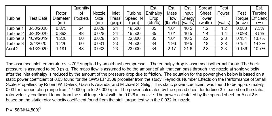 Turbine Test Results 10